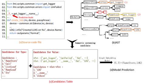 Examples Of Python Programs And Their Corresponding Ast Download Scientific Diagram