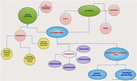 Los Listillos De La Clase Mapa Conceptual De La PoblaciÓn