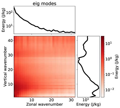 Wavenumber Frequency Spectra Of Normal Mode Function Decomposed