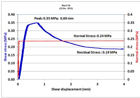 Shear Stress And Normal Stress Versus Shear Displacement Of The First Download Scientific