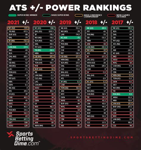 2022 Nfl Power Rankings Based On Opening Betting Lines