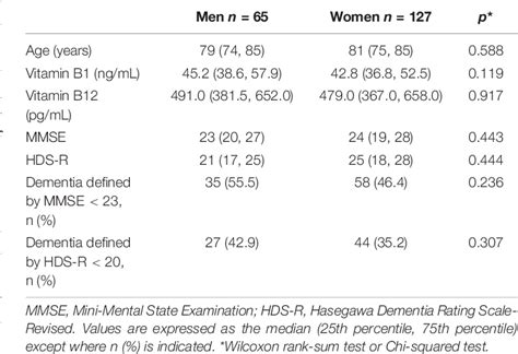 Sex Differences In The Relationship Of Serum Vitamin B1 And B12 To Dementia Among Memory Clinic