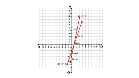 Draw The Graphs Of The Equations 5x Y 5 And 3x Y 3 Determine The Co Ordinates Of The Vertices