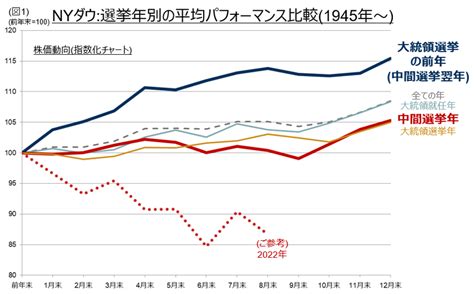 【米国株特集】中間選挙は米国株の仕込み場となるか？ Fintos（フィントス！）｜野村證券の投資情報アプリ