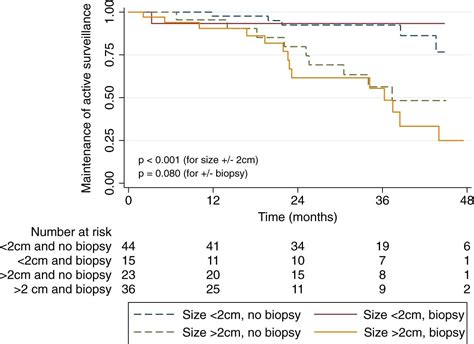 Predictors Of Delayed Intervention For Patients On Active Surveillance