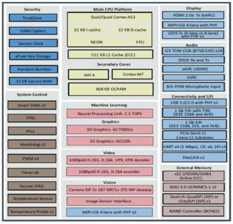 DSOM 130N NXP I MX8M Plus SoM System On Module Specification DusunIoT