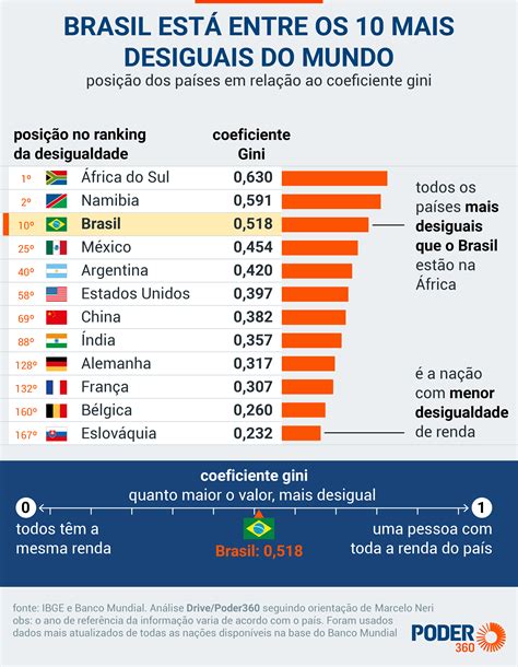 Desigualdade do Brasil está a décadas de distância da Europa Notícias