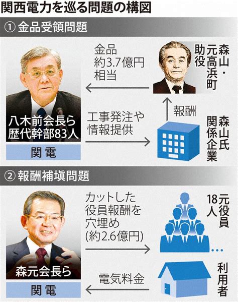 焦点：関電金品受領問題 立件へ壁 元助役死去、証言なく 毎日新聞