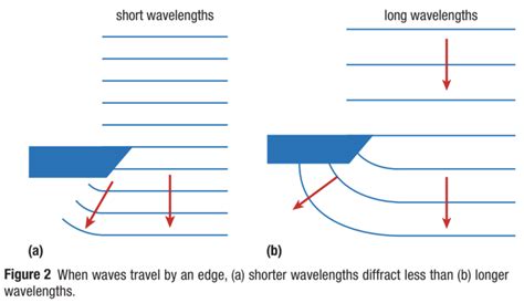 Lesson 4 - DIFFRACTION & INTERFERENCE OF WATER WAVES - WillowWood Lessons