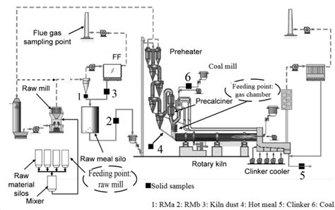 Diagram of a cement kiln with the feeding points marked | Download ...