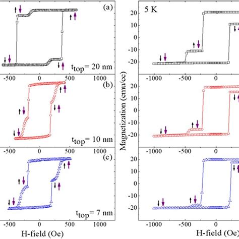 Hysteresis Loops Obtained During Magnetization Reversal The 1 St And Download Scientific