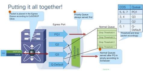 Quality Of Service Qos Understanding The Basics Learn Duty