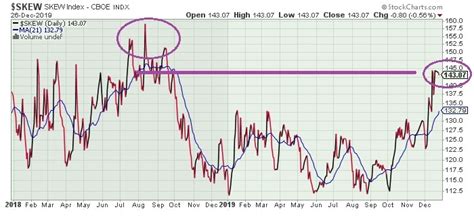 keystone speculator skew index daily chart skew   levels