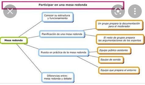 Mesa Redonda Mapa Conceptual