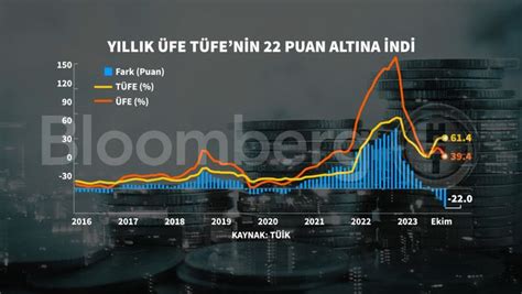 Ekim enflasyonu açıklandı Bloomberg HT