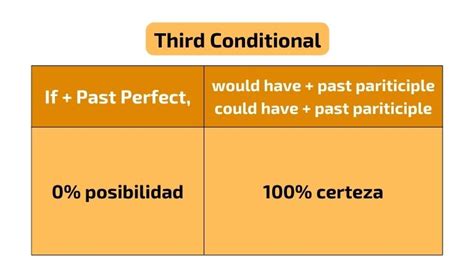 ¿cómo Se Usan Los Condicionales En Inglés English Teachers