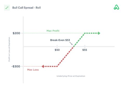 When Should I Buy Debit Spread Leia Aqui What Is The Downside Of A