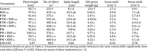 Yield and associated traits of wheat crop in response to integrated ...