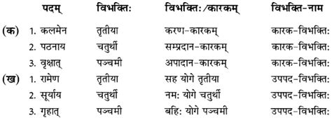 Ncert Solutions For Class 8 Sanskrit Chapter 7 कारक विभक्तिः तथा उपपद विभक्तिः Learn Cbse