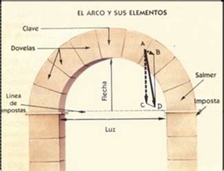 El Rinc N Del Arte Elementos Arquitect Nicos