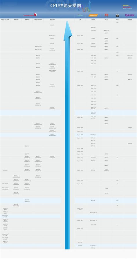 2020年7月最新手机CPU性能天梯图手机处理器天梯图 系统之家