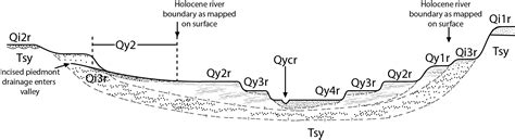 Idealized Cross Section Of San Pedro River Channel AZGS