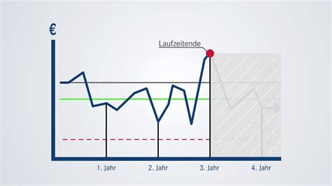 Ddv B Rsenwissen Express Zertifikate Youtube