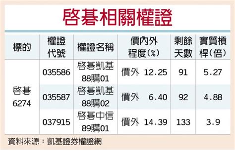 權證星光大道－凱基證券 法人力挺 啟碁q2獲利看升 證券．權證 工商時報