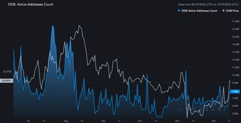 Digibyte Dgb Price Prediction