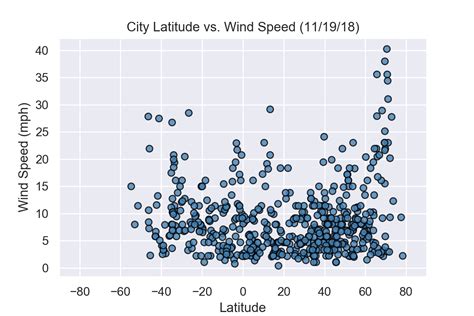 Latitude Vs Weather Analysis