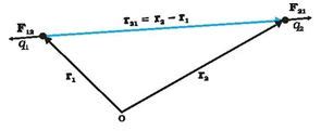 DMR'S PHYSICS NOTES: Coulomb’s Law In Vector Form