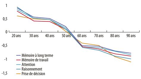 Psychologie Du Vieillissement Cognitif Que Sait On Sur Le