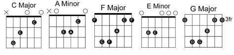 Dive Easy Guitar Chords By Ed Sheeran 00 - GUITAR KNOWLEDGE