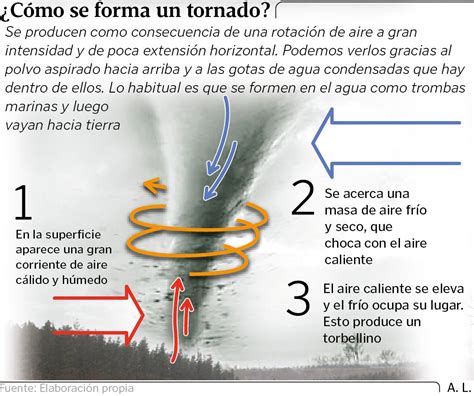 Qu Es Y Por Qu Existe Un Callej N De Tornados