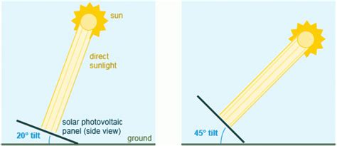 How To Set Solar Panel Angle To Sun