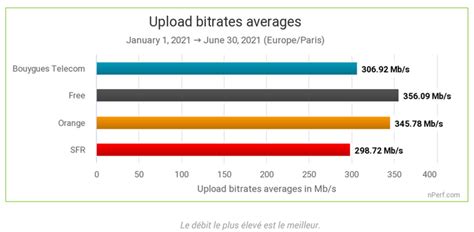 Internet Fibre Quel Est L Op Rateur Le Moins Cher Et Le Plus