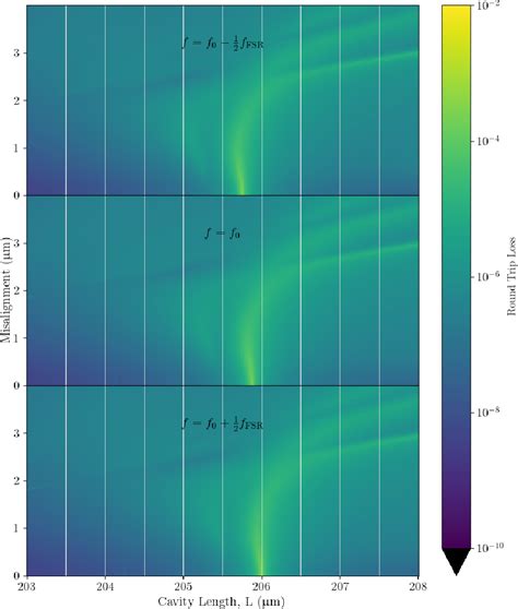 Figure 1 From Mode Mixing And Losses In Misaligned Microcavities Semantic Scholar