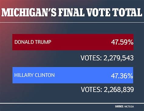 Trump Wins Michigan By Nearly 11 000 Votes Bringing His Electoral Vote