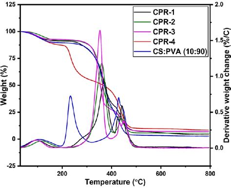 The Weight Loss Curve Of The Polymer Membrane Obtained By Tga