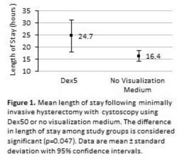 Comparing Rates Of Urinary Tract Infection When Using Dex As An