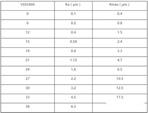 表面粗糙度全方位解析，及表面粗糙度对照表！ 知乎