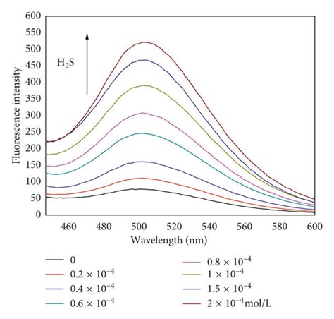 A Fluorescence Spectra Of Probe 1 10 μm With H2s 0200 μm B