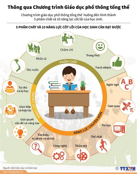 5 phẩm chất-10 năng lực, yếu tố hình thành nhân cách học sinh Việt Nam ... 