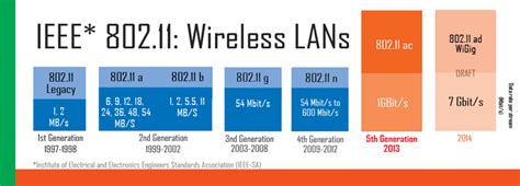 Penjelasan Singkat Tentang Kode 802 11 A B G N Ac Ad Pada Perangkat