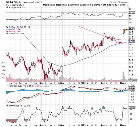 Chart of the Day: Revisiting OKTA - TradeWins Daily