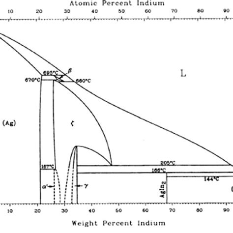 Silver Indium Phase Diagram 60 Download Scientific Diagram