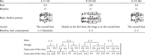 Characteristic of beat and rhythm. | Download Scientific Diagram