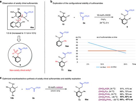 Discovery And Exploration Of Axially Chiral Sulfonamides A Observation