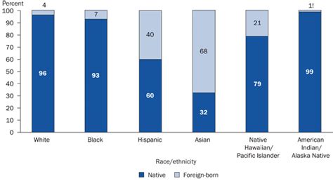 Figure Percentage Distribution Of Population In The United States