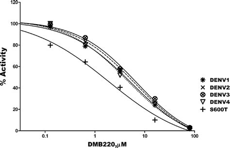 Dose Response Curves Showing Inhibition By Dmb220 Of The Activity Of